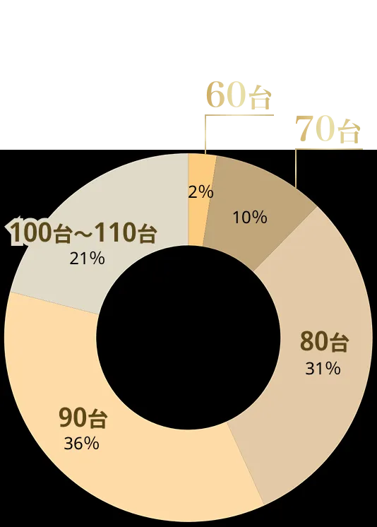 ゴルフスコアのグラフ